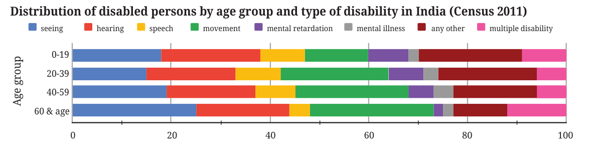 100 percent stacked bars of disabled persons by type of disability for the age groups 0 to 19, 20 to 39, 40 to 59 and 60 and above, from Census 2011.