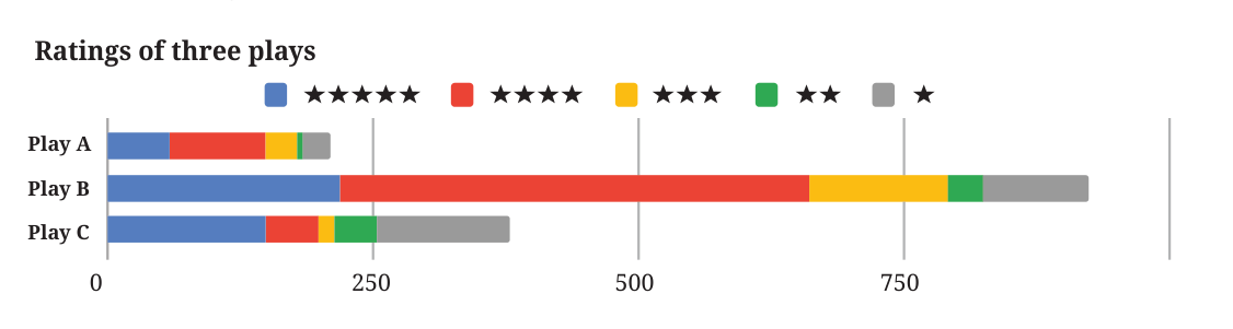Stacked bars of the number of ratings of Play A, Play B and Play C. Play B has the longest bar, about 920 ratings, Play C about 380 and Play A about 210.