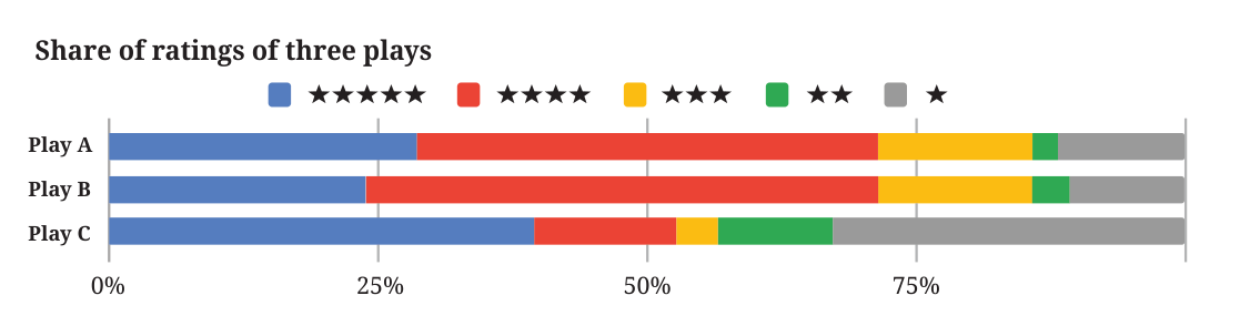 100 percent stacked bars of the star ratings of Play A, Play B and Play C. Play C has the largest 5 star share and also the largest 1 star share.