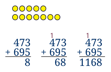 Working of 473 plus 695 in three stages: units give 8, tens give 68 with a carry of 1, and hundreds give 1168 with another carry. Above it are 5 dots and 7 dots, which make 12.