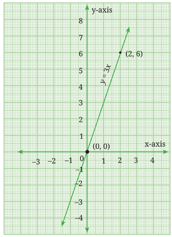 Graph of the line y = 3x passing through (0, 0) and (2, 6) on a grid.