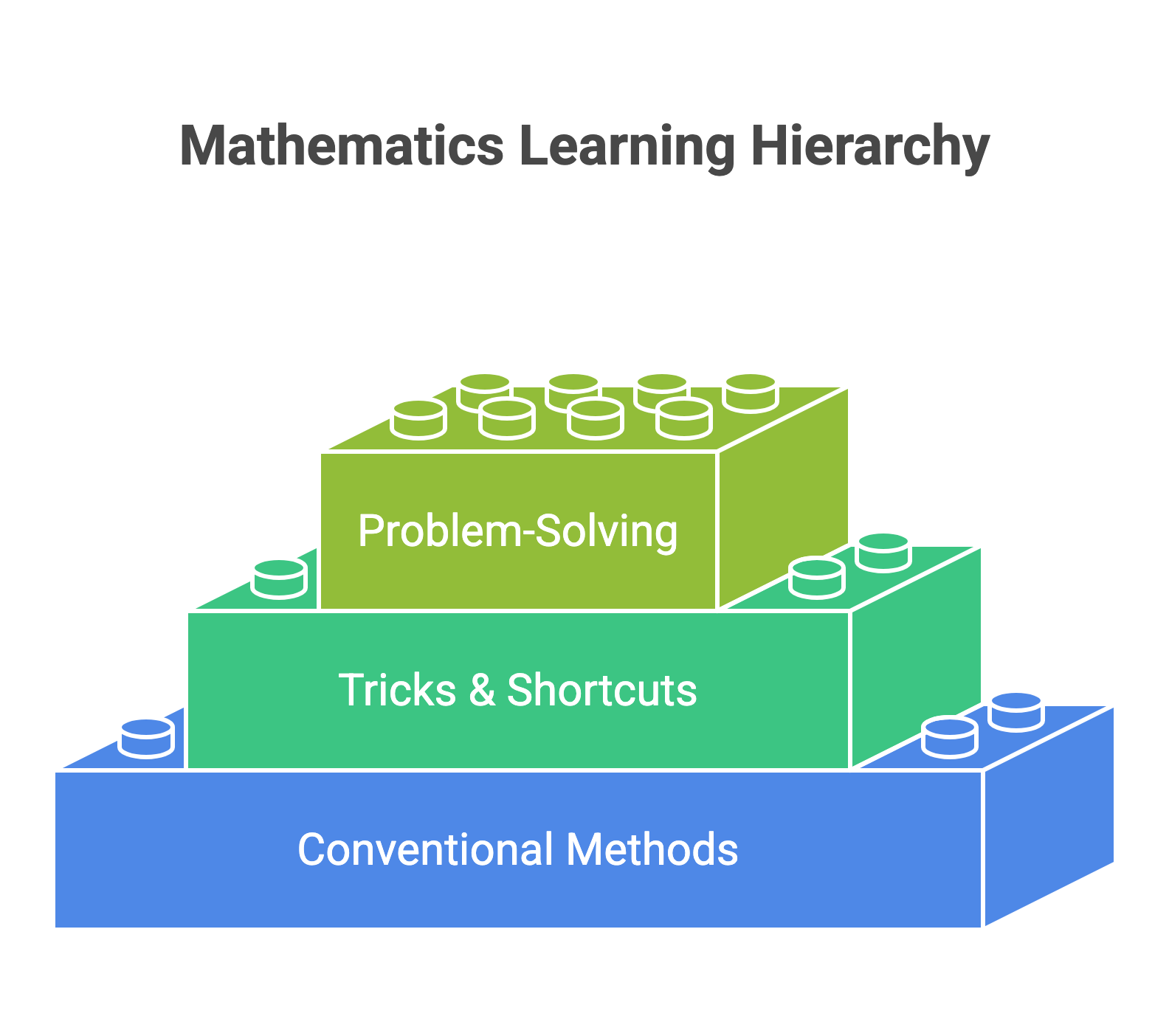 Learning Hierarchy - Foundation First